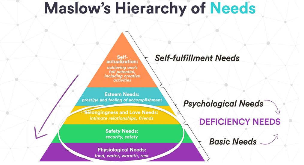 Maslow Hierarchy